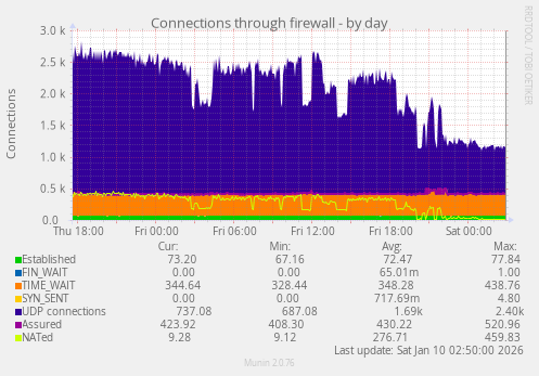 Connections through firewall