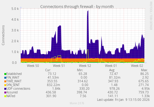 Connections through firewall