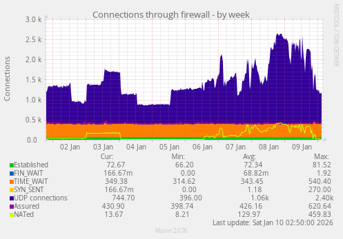 Connections through firewall