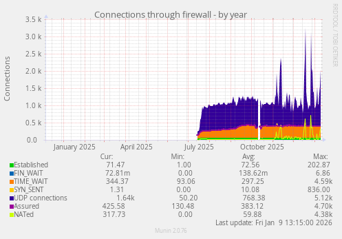 Connections through firewall