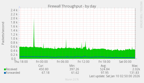 Firewall Throughput