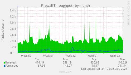 Firewall Throughput