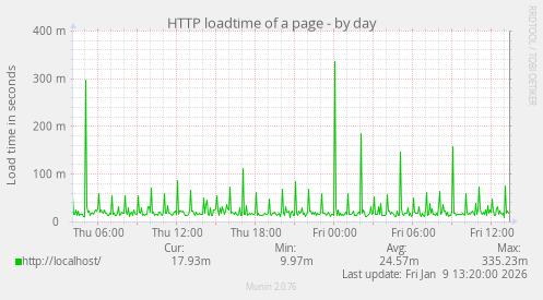 HTTP loadtime of a page