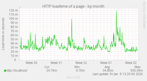 HTTP loadtime of a page