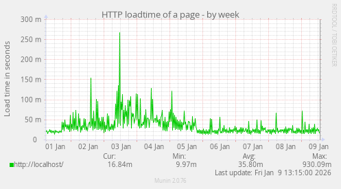 HTTP loadtime of a page