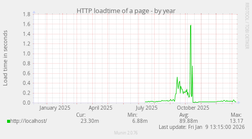 HTTP loadtime of a page