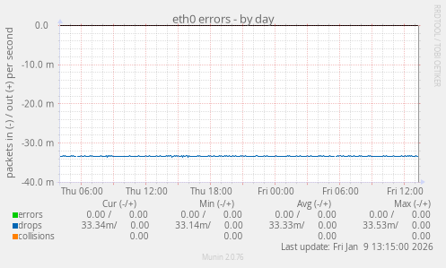eth0 errors