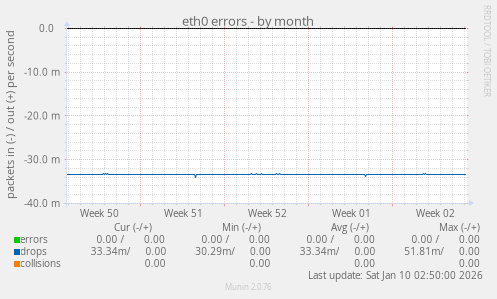 eth0 errors