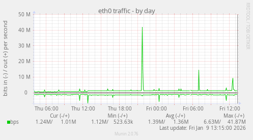 eth0 traffic
