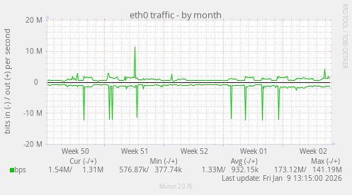 eth0 traffic