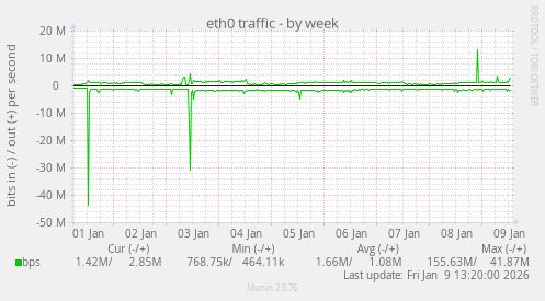 eth0 traffic
