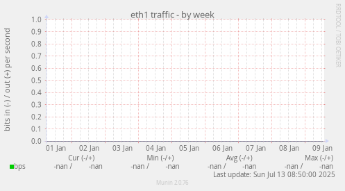eth1 traffic
