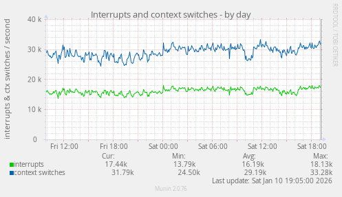 Interrupts and context switches