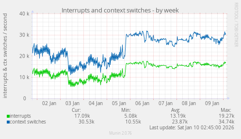 Interrupts and context switches