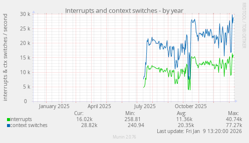 Interrupts and context switches