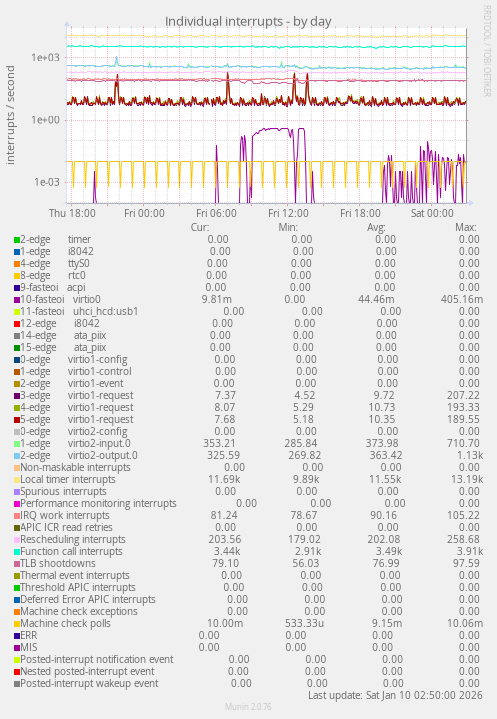 Individual interrupts