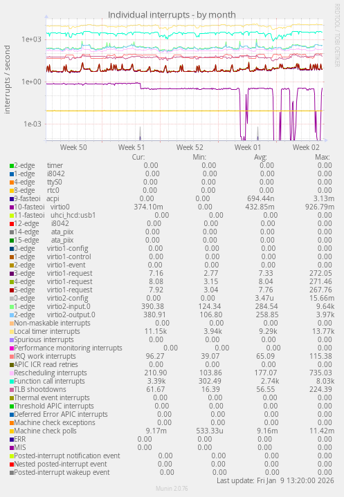 Individual interrupts