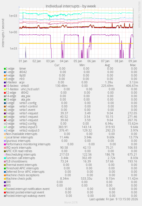 Individual interrupts