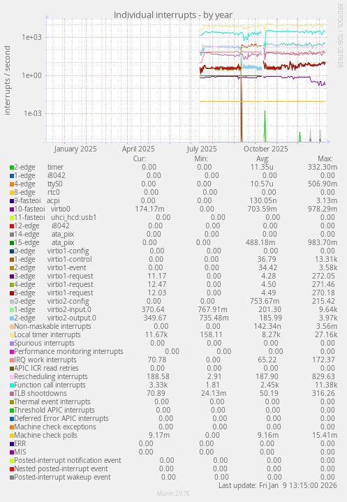 Individual interrupts