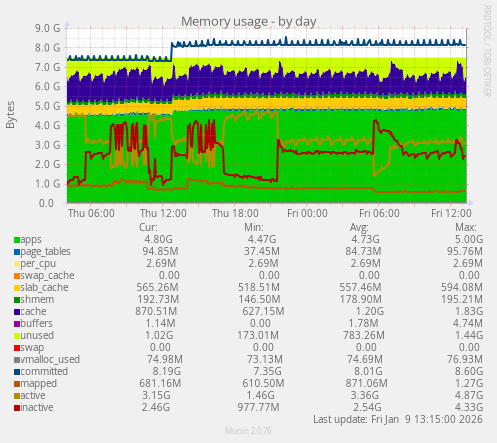 Memory usage
