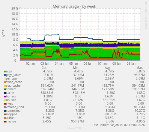 Memory usage