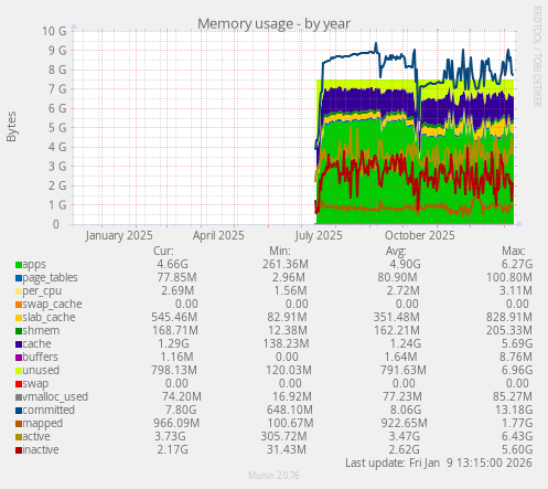 Memory usage
