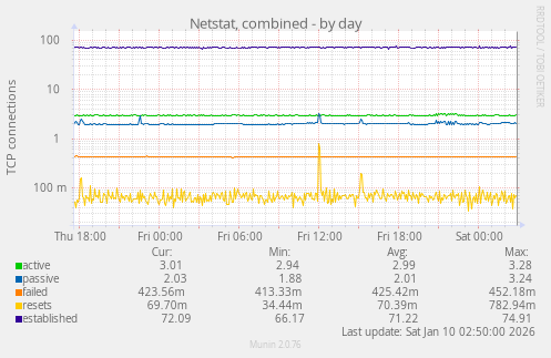 Netstat, combined