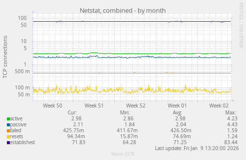 Netstat, combined