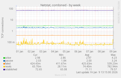 Netstat, combined