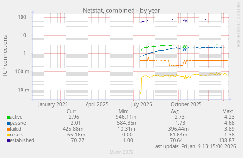 Netstat, combined