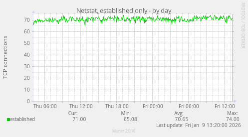 Netstat, established only