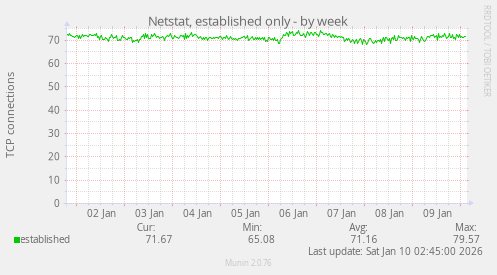 Netstat, established only
