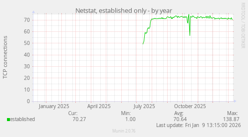 Netstat, established only