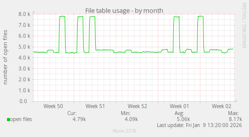 File table usage