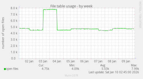 File table usage