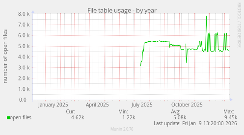 File table usage