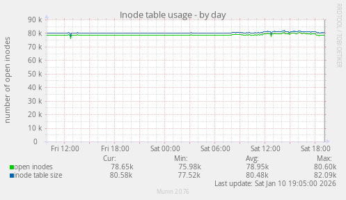 Inode table usage