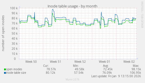 Inode table usage