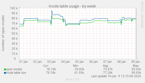 Inode table usage