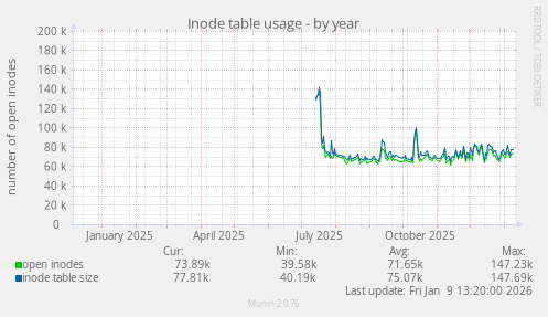 Inode table usage