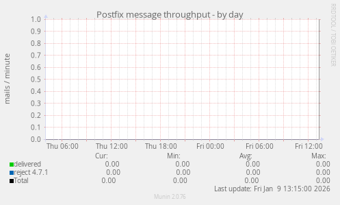 Postfix message throughput