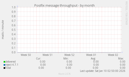 Postfix message throughput
