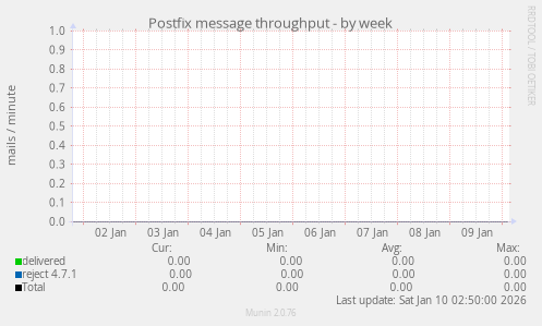 Postfix message throughput