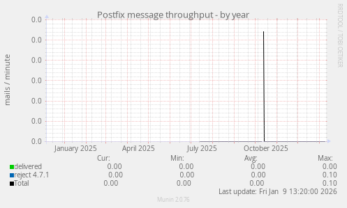 Postfix message throughput