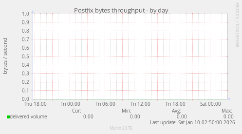 Postfix bytes throughput