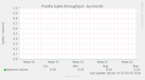 Postfix bytes throughput