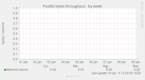 Postfix bytes throughput