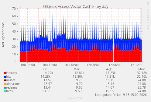 SELinux Access Vector Cache