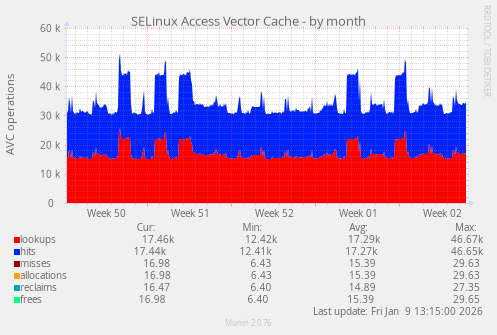 SELinux Access Vector Cache