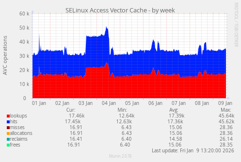 SELinux Access Vector Cache